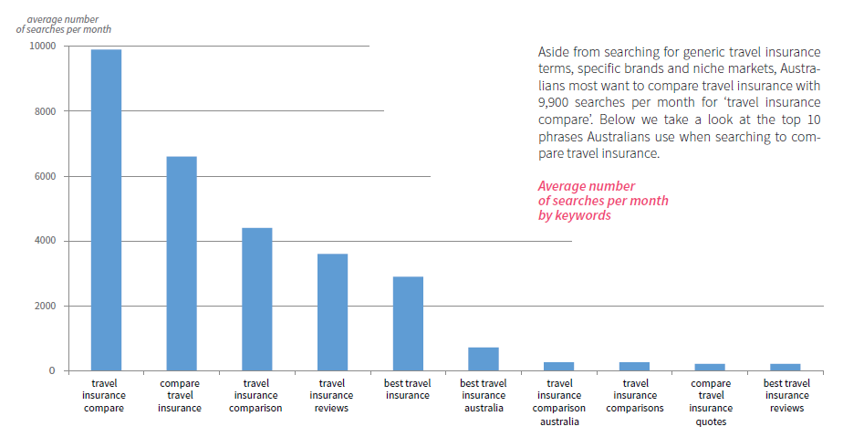 compare travel insurance