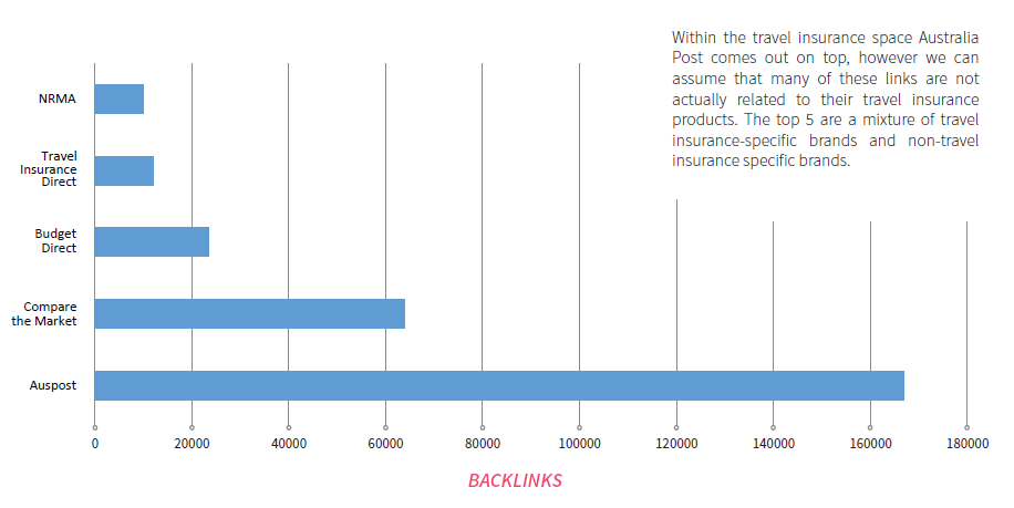 the travel insurance brands that get the most links