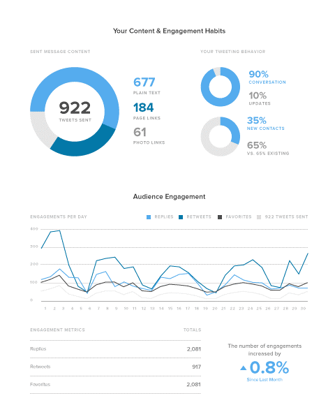 Instagram for travel brands - reporting