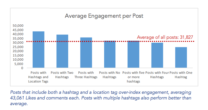 instagram for travel brands - avg engagement per post location tags