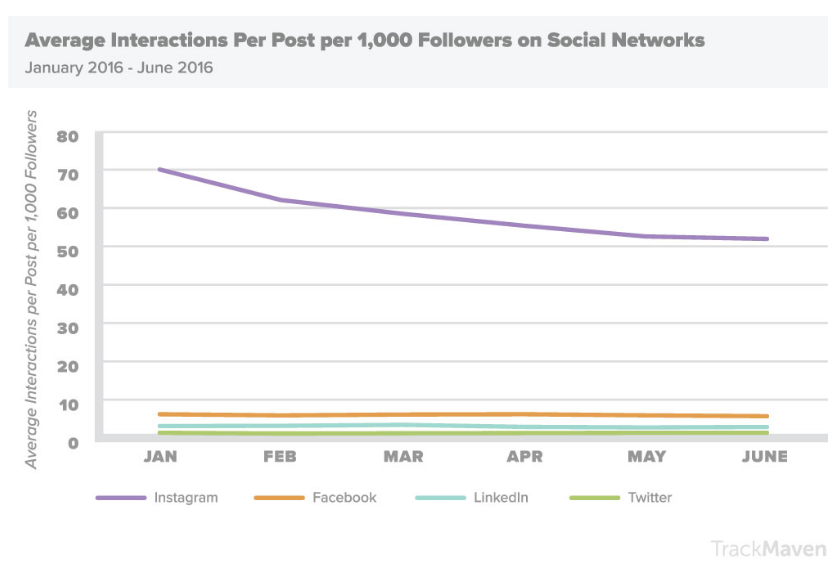 instagram engagement for travel brands