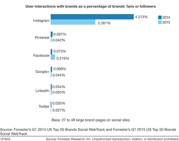 instagram engagement for travel brands