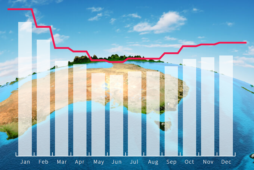 Australia's Seasonal Trends - APAC Cruise SEO