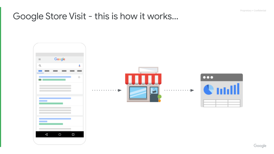 Omnichannel Marketing with Google - Google Marketing Platform Sydney - Google store visit - this is how it works