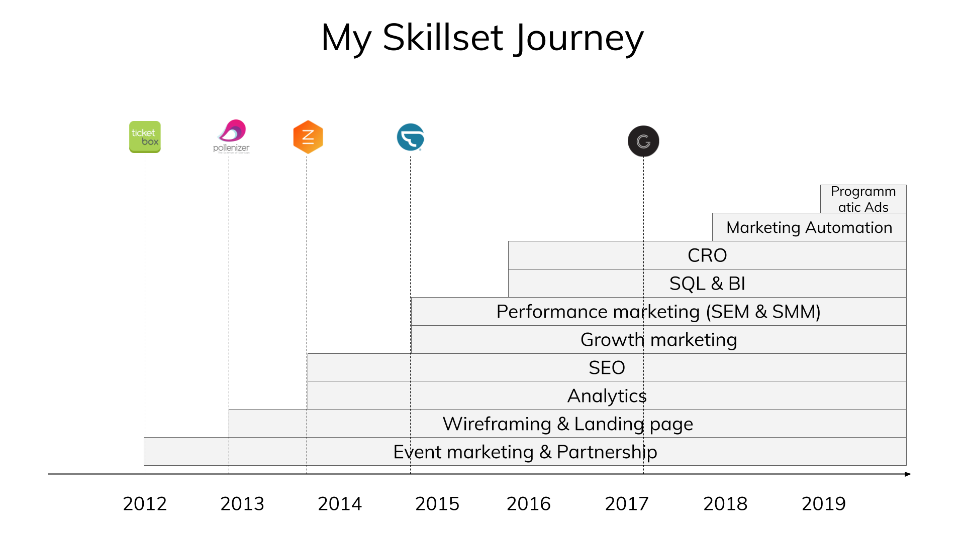 How to Grow Your Startup - Google Marketing Platform Sydney - Skillset